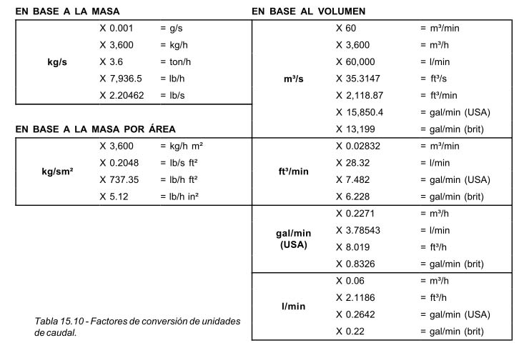 Tabla 15.10 Factores de conversión de unidades de caudal.